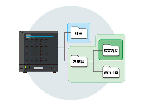 きめ細かいアクセス権限設定