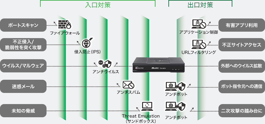 サイバー脅威からネットワークを守る UTM(統合脅威管理)
